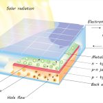 The working principle of a photovoltaic cell with a diagram