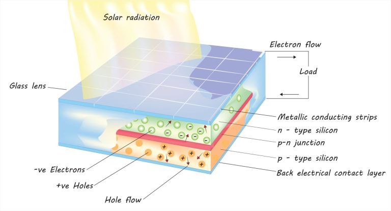 The working principle of a photovoltaic cell with a diagram